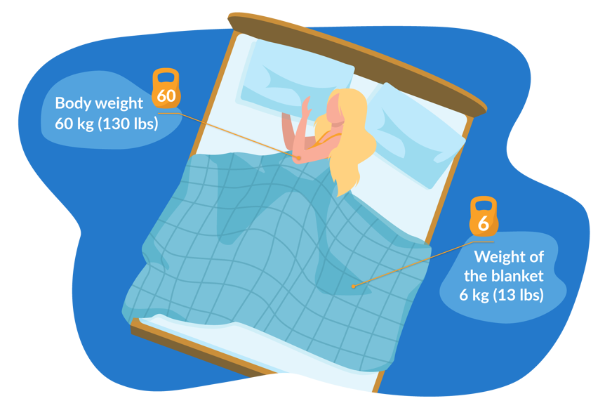 Weight of a weighted blanket